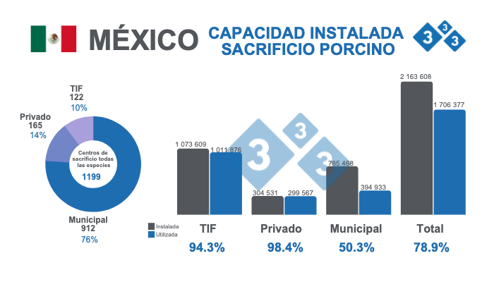 Fuente: Capacidad instalada para sacrificio https://www.gob.mx/siap. % Capacidad instalada vs. utilizada - Cifras en cabezas.